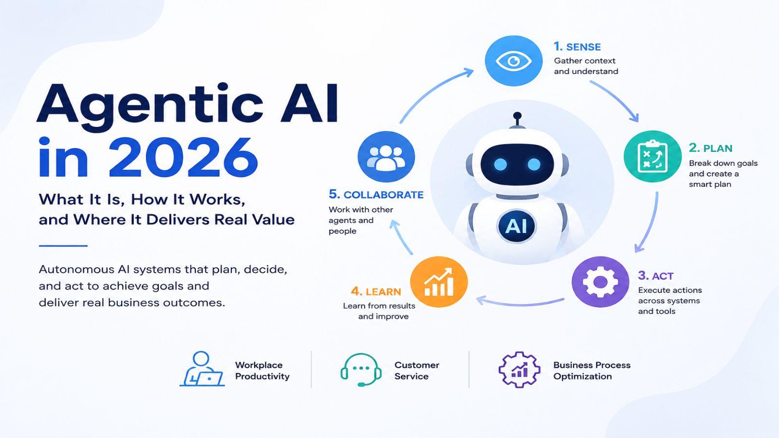 Cover image for Agentic AI in 2026 What It Is, How It Works, and Where It Delivers Real Value